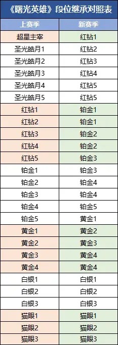 曙光英雄新赛季内容一览-曙光英雄新赛季内容有哪些