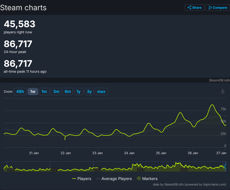 荒野大镖客2由于Steam低价促销 同时在线人数创新高