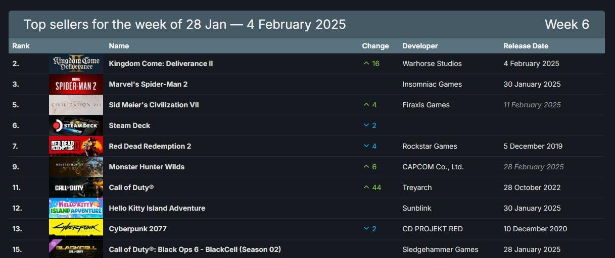 Steam新一周游戏销量排行榜公布 天国拯救2登顶