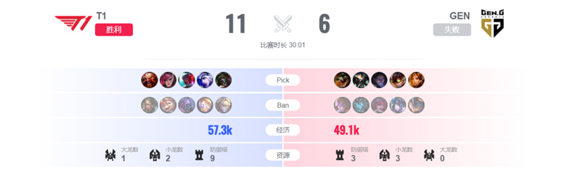 英雄联盟2024全球总决赛10月27日赛事回顾 T1对决GEN以3比1胜出