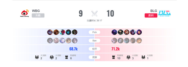 英雄联盟2024全球总决赛10月26日赛事回顾BLG对决WBG 以3比0胜出