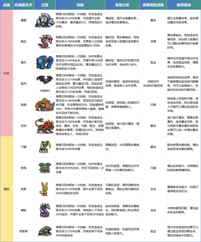 《生存大作战》初期机械兽选择与培养攻略