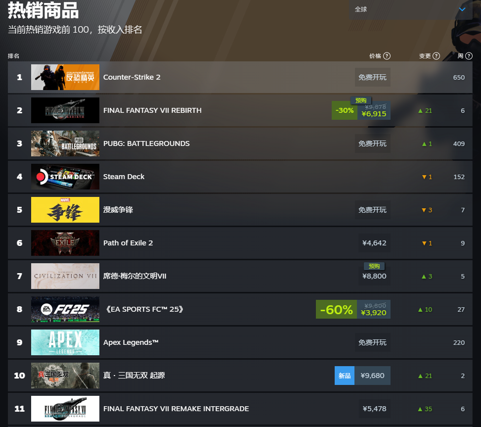 《最终幻想7：重生》登顶Steam全球热销榜！今晚上线