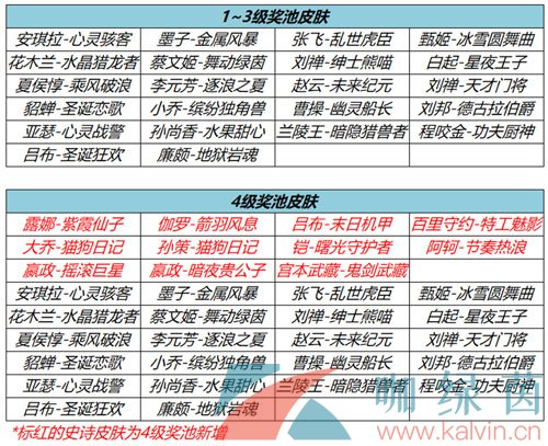 《王者荣耀》流光耀时活动攻略