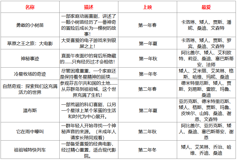 星露谷物语电影院电影多久更新